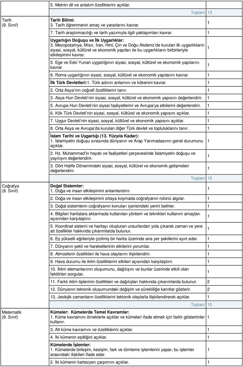 Mezopotamya, Mısır, İran, Hint, Çin ve Doğu Akdeniz de kurulan ilk uygarlıkların siyasi, sosyal, kültürel ve ekonomik yapıları ile bu uygarlıkların birbirleriyle etkileşimini kavrar. 5.