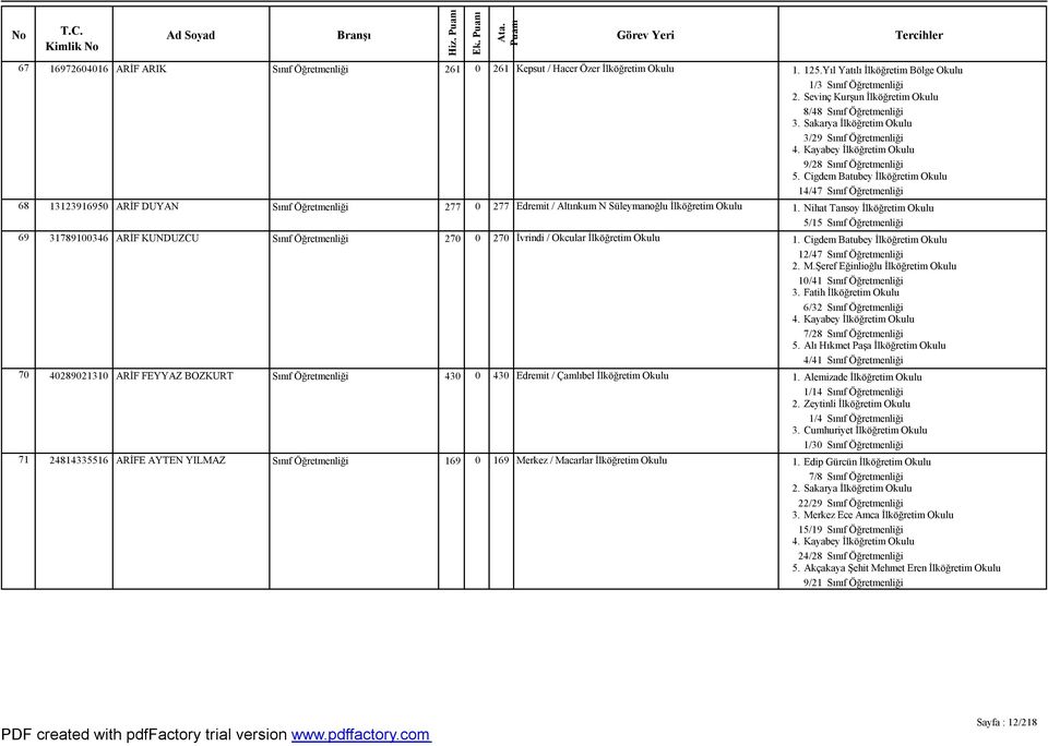 Cigdem Batubey İlköğretim Okulu 14/47 Sınıf Öğretmenliği 68 13123916950 ARİF DUYAN Sınıf Öğretmenliği 277 0 277 Edremit / Altınkum N Süleymanoğlu İlköğretim Okulu 1.