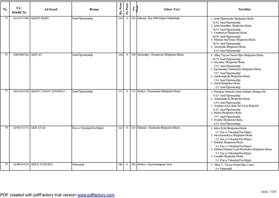 Alemizade İlköğretim Okulu 6/14 Sınıf Öğretmenliği 36 10855800366 AKIN AY Sınıf Öğretmenliği 198 0 198 Dursunbey / Durabeyler İlköğretim Okulu 1.