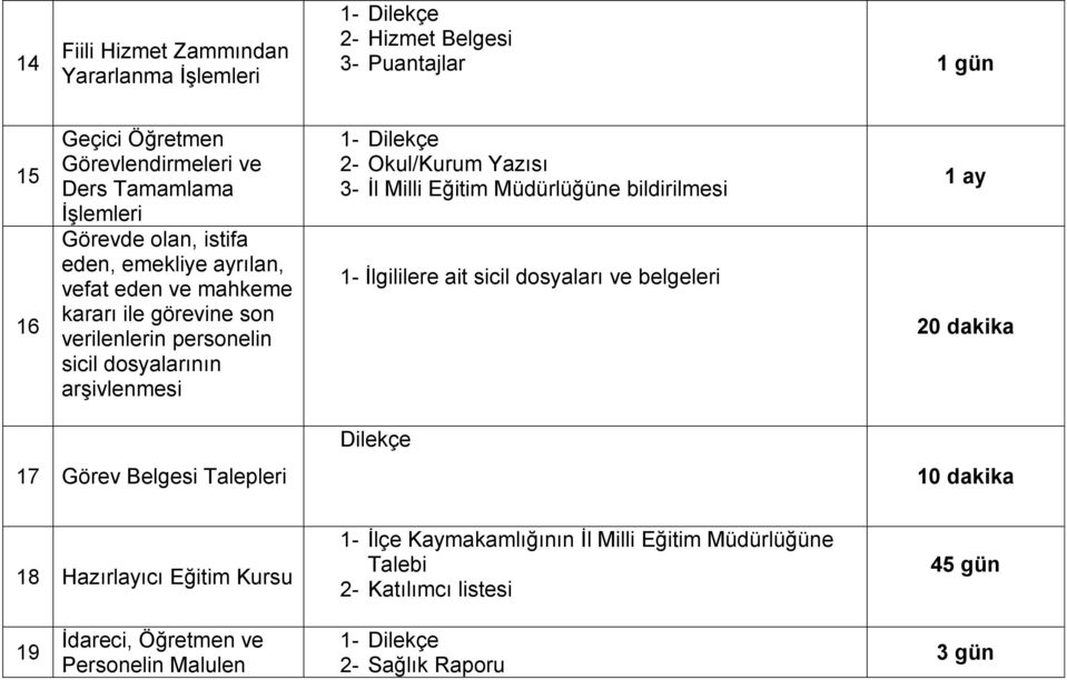 3- İl Milli Eğitim Müdürlüğüne bildirilmesi 1- İlgililere ait sicil dosyaları ve belgeleri 1 ay 20 dakika 17 Görev Belgesi Talepleri Dilekçe 10 dakika 18