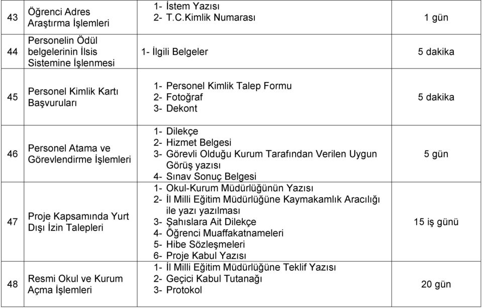 Proje Kapsamında Yurt Dışı İzin Talepleri Resmi Okul ve Kurum Açma İşlemleri 2- Hizmet Belgesi 3- Görevli Olduğu Kurum Tarafından Verilen Uygun Görüş yazısı 4- Sınav Sonuç Belgesi 1- Okul-Kurum