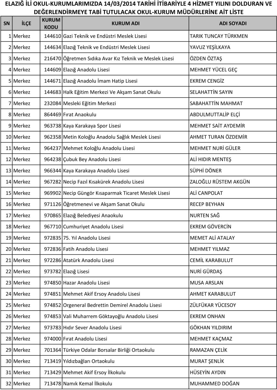 Anadolu Lisesi MEHMET YÜCEL GEÇ 5 Merkez 144671 Elazığ Anadolu İmam Hatip Lisesi EKREM CENGİZ 6 Merkez 144683 Halk Eğitim Merkezi Ve Akşam Sanat Okulu SELAHATTİN SAYIN 7 Merkez 232084 Mesleki Eğitim