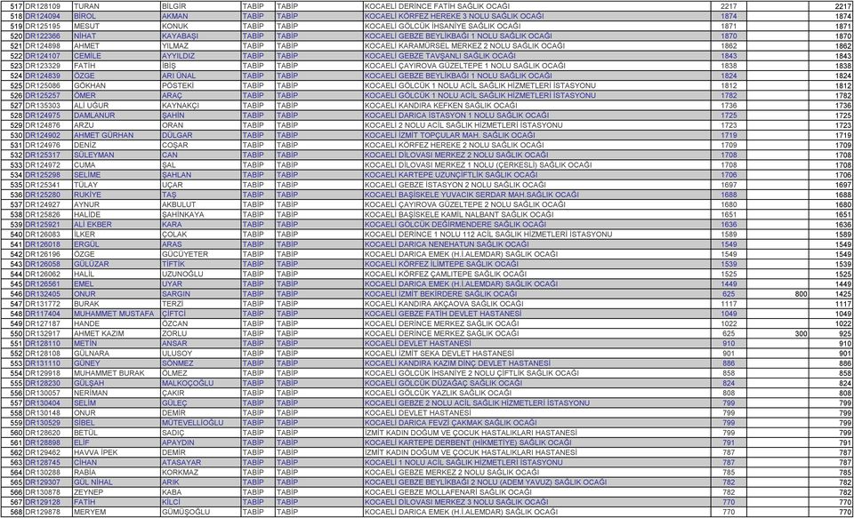 KARAMÜRSEL MERKEZ 2 NOLU SAĞLIK OCAĞI 1862 1862 522 DR124107 CEMİLE AYYILDIZ TABİP TABİP KOCAELİ GEBZE TAVŞANLI SAĞLIK OCAĞI 1843 1843 523 DR123329 FATİH İBİŞ TABİP TABİP KOCAELİ ÇAYIROVA GÜZELTEPE 1