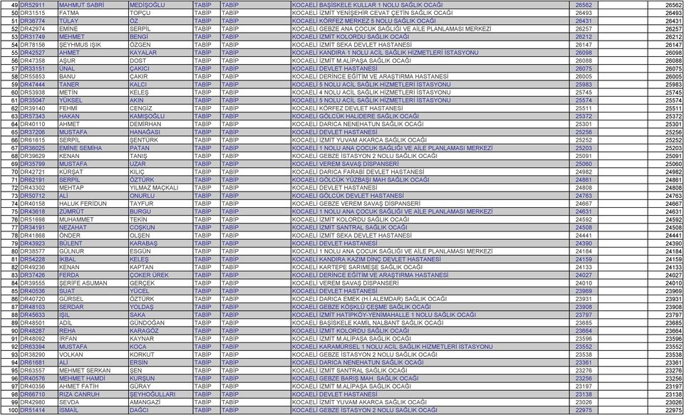 DR31749 MEHMET BENGİ TABİP TABİP KOCAELİ İZMİT KOLORDU SAĞLIK OCAĞI 26212 26212 54 DR78156 ŞEYHMUS IŞIK ÖZGEN TABİP TABİP KOCAELİ İZMİT SEKA DEVLET HASTANESİ 26147 26147 55 DR42527 AHMET KAYALAR