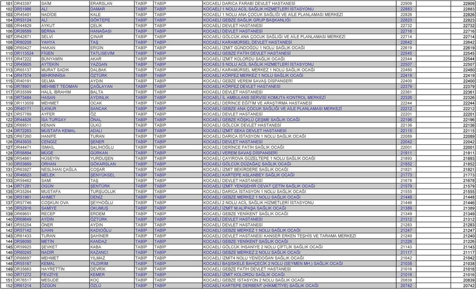 ÇELİK TABİP TABİP KOCAELİ DEVLET HASTANESİ 22732 22732 106 DR39589 BERNA HANAĞASI TABİP TABİP KOCAELİ DEVLET HASTANESİ 22716 22716 107 DR42871 SELVİ ÇINAR TABİP TABİP KOCAELİ GÖLCÜK ANA ÇOCUK SAĞLIĞI