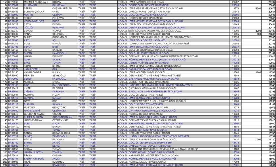 DR56032 NESRİN ÇETİNAY TABİP TABİP KOCAELİ GÖLCÜK KAVAKLI SAĞLIK OCAĞI 20605 20605 158 DR84497 RECEP PEHLİVAN TABİP TABİP KOCAELİ KÖRFEZ DEVLET HASTANESİ 20563 20563 159 DR57558 YELDA MÜRÜVET DOST