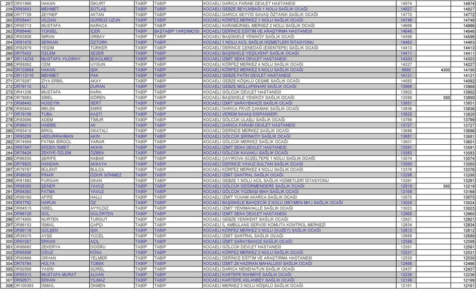 MUSTAFA KARACA TABİP TABİP KOCAELİ KARAMÜRSEL MERKEZ 2 NOLU SAĞLIK OCAĞI 14666 14666 262 DR88440 YÜKSEL İÇER TABİP BAŞTABİP YARDIMCISI KOCAELİ DERİNCE EĞİTİM VE ARAŞTIRMA HASTANESİ 14646 14646 263