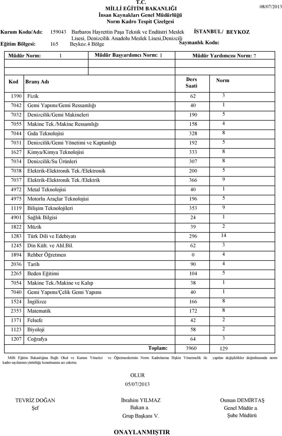 /Makine Ressamlığı 7044 Gıda Teknolojisi 7031 Denizcilik/Gemi Yönetimi ve Kaptanlığı 1627 Kimya/Kimya Teknolojisi 7034 Denizcilik/Su Ürünleri 7038 Elektrik-Elektronik Tek.