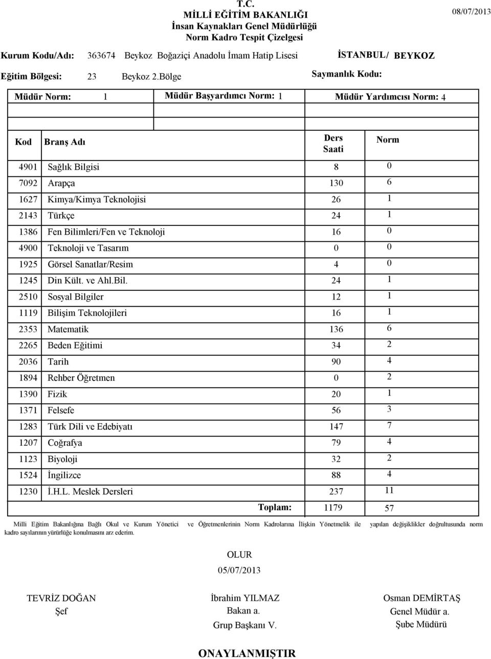 Bilimleri/Fen ve Teknoloji 4900 Teknoloji ve Tasarım 1925 Görsel Sanatlar/Resim 2510 Sosyal Bilgiler 1119 Bilişim Teknolojileri 2353 Matematik 2036