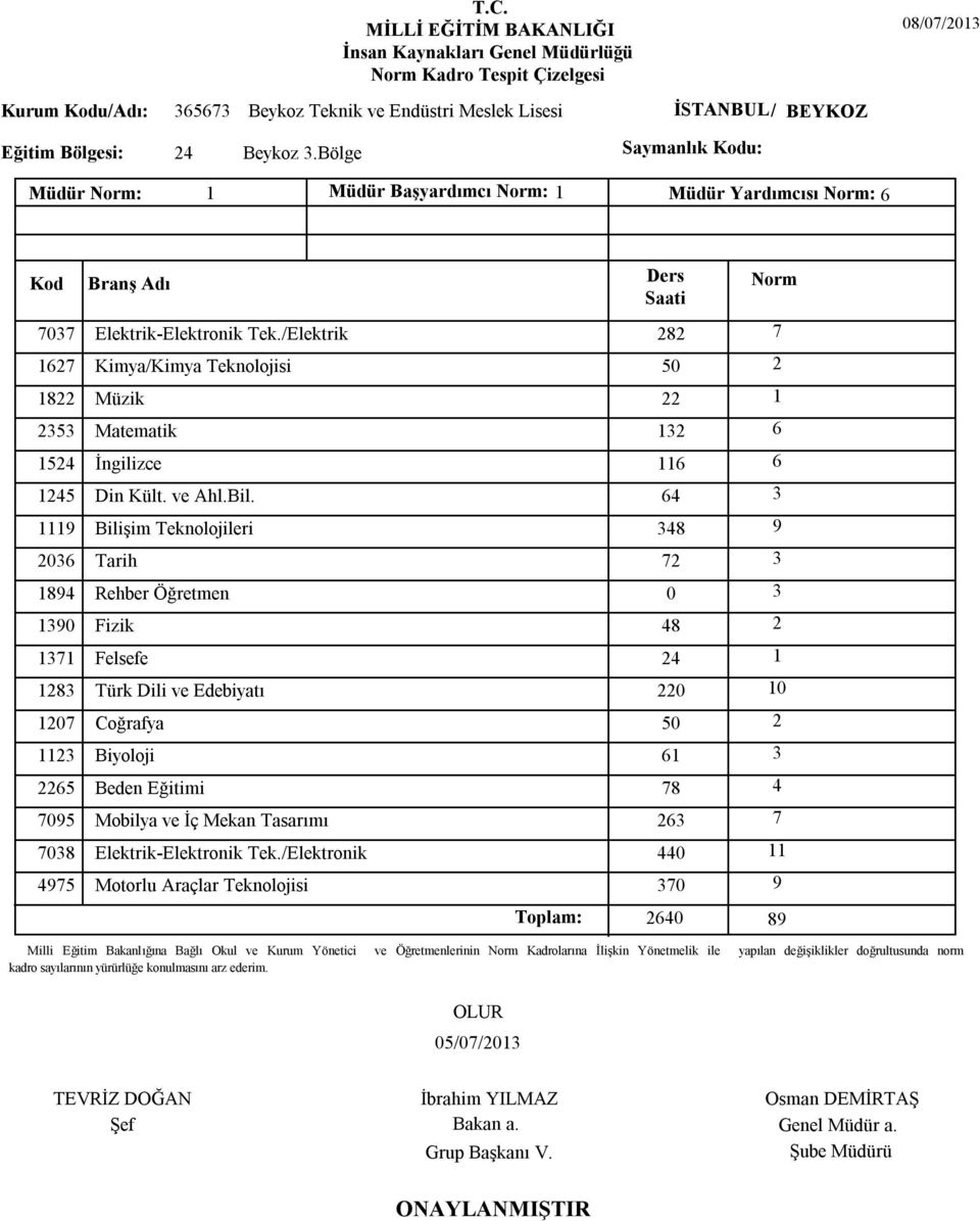 /Elektrik 1627 Kimya/Kimya Teknolojisi 1822 Müzik 2353 Matematik 1119 Bilişim Teknolojileri 2036 Tarih 1390 Fizik 1371 Felsefe 1283 Türk Dili ve