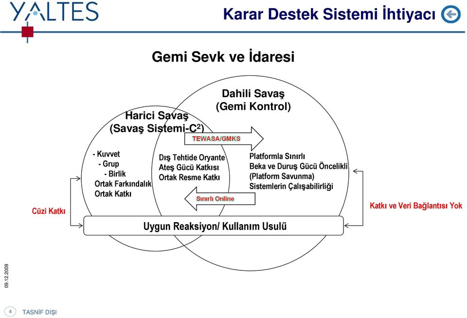 Oryante Ateş Gücü Katkısı Ortak Resme Katkı Uygun Reaksiyn/ Kullanım Usulü Platfrmla Sınırlı