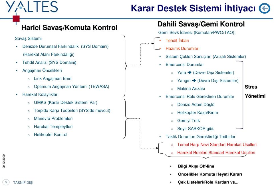 Dahili Savaş/Gemi Kntrl Gemi Sevk İdaresi (Kmutan/PWO/TAO); Tehdit İhbarı Hazırlık Durumları Sistem Çekleri Snuçları (Arızalı Sistemler) Emercensi Durumlar Yara (Devre Dışı Sistemler) Yangın (Devre