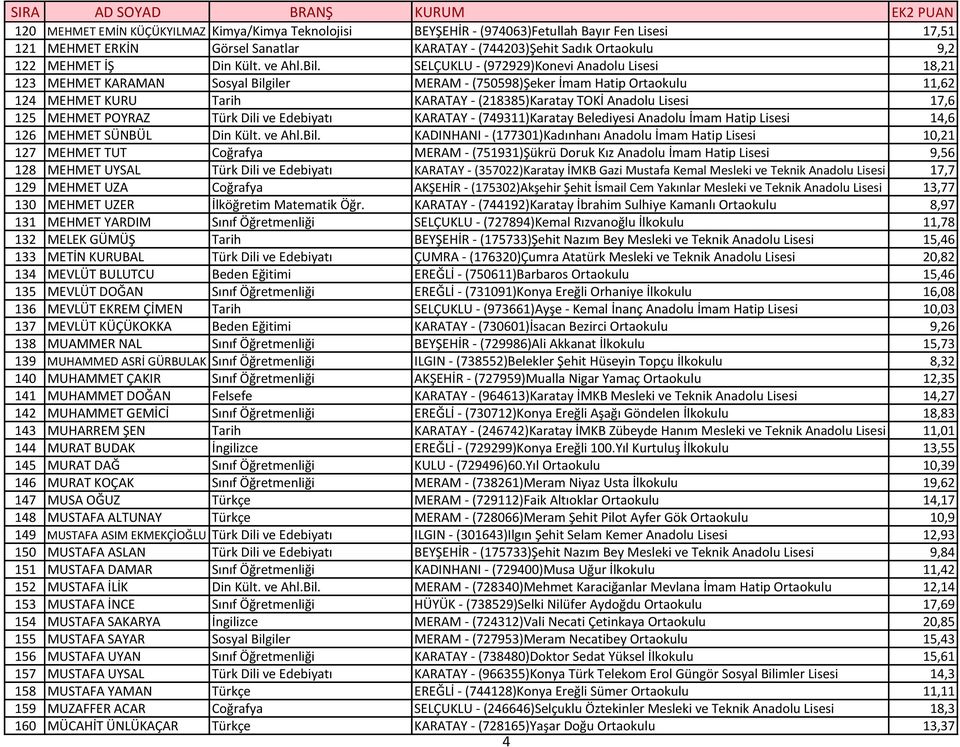 SELÇUKLU - (972929)Konevi Anadolu Lisesi 18,21 123 MEHMET KARAMAN Sosyal Bilgiler MERAM - (750598)Şeker İmam Hatip Ortaokulu 11,62 124 MEHMET KURU Tarih KARATAY - (218385)Karatay TOKİ Anadolu Lisesi