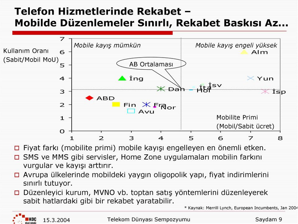 ücret) Fiyat farkı (mobilite primi) mobile kayışı engelleyen en önemli etken. SMS ve MMS gibi servisler, Home Zone uygulamaları mobilin farkını vurgular ve kayışı arttırır.