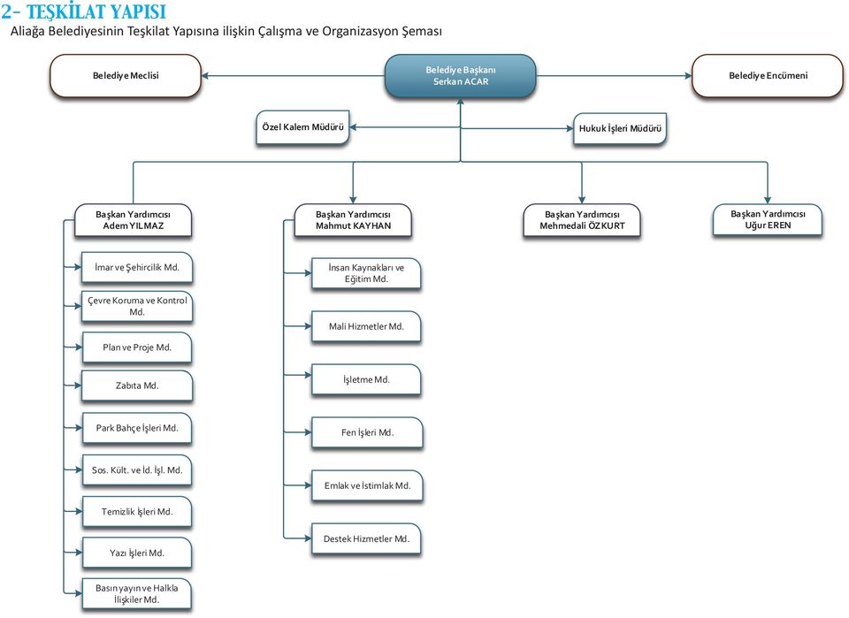 EREN İmar ve Şehircilik Md. İnsan Kaynakları ve Eğitim Md. Çevre Koruma ve Kontrol Md. Mali Hizmetler Md. Plan ve Proje Md. Zabıta Md. İşletme Md.