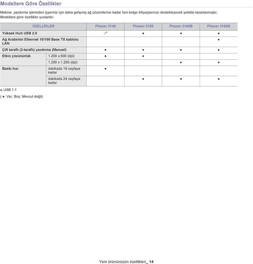 0 ÖZELLİKLER Phaser 3140 Phaser 3155 Phaser 3160B Phaser 3160N Ağ Arabirimi Ethernet 10/100 Base TX kablolu LAN a.usb 1.