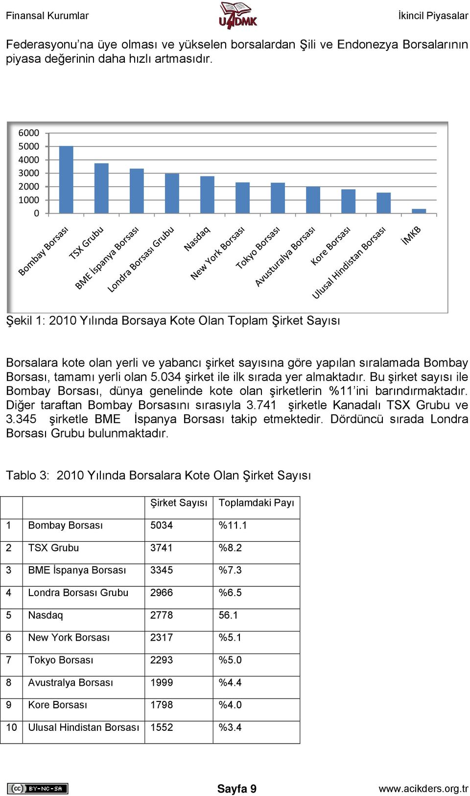 Bombay Borsası, tamamı yerli olan 5.034 şirket ile ilk sırada yer almaktadır. Bu şirket sayısı ile Bombay Borsası, dünya genelinde kote olan şirketlerinn %11 ini barındırmaktadır.