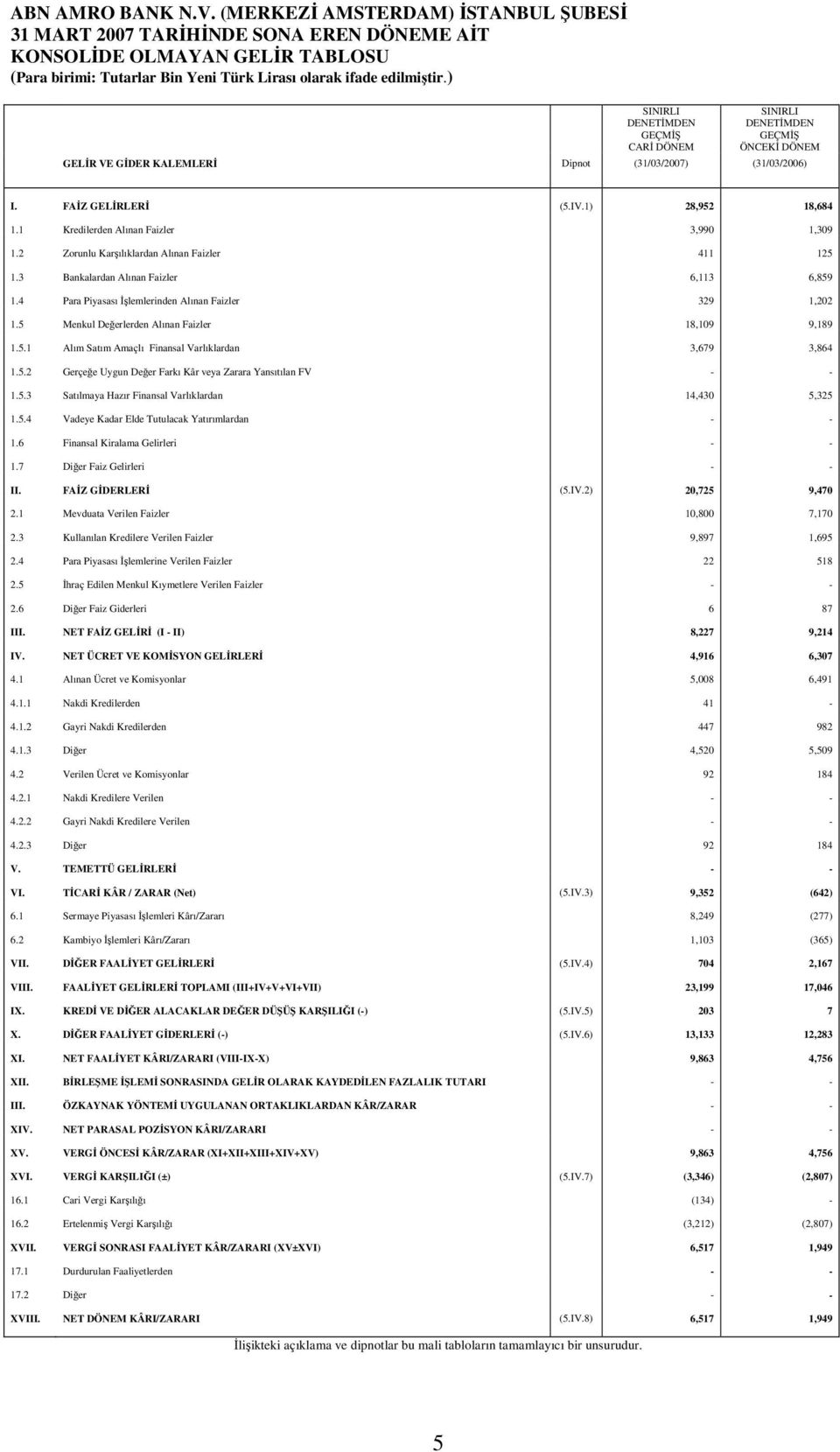 4 Para Piyasası İşlemlerinden Alınan Faizler 329 1,202 1.5 Menkul Değerlerden Alınan Faizler 18,109 9,189 1.5.1 Alım Satım Amaçlı Finansal Varlıklardan 3,679 3,864 1.5.2 Gerçeğe Uygun Değer Farkı Kâr veya Zarara Yansıtılan FV - - 1.