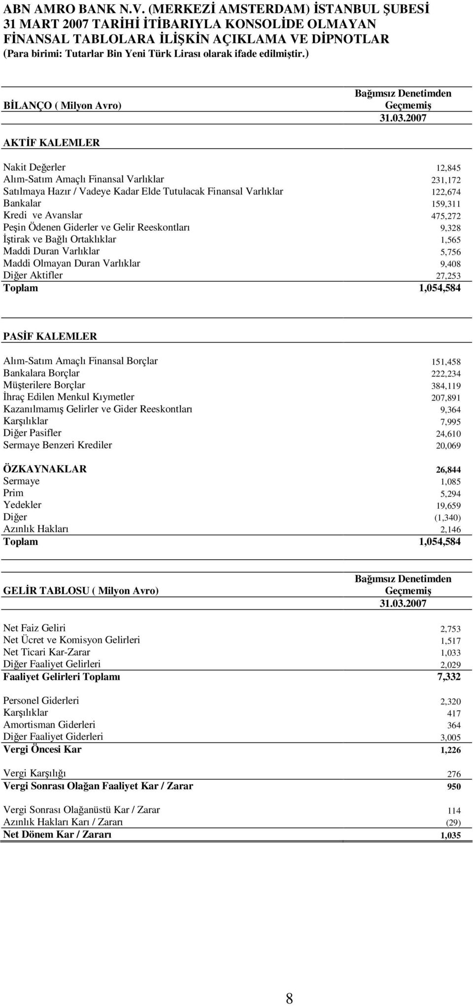 475,272 Peşin Ödenen Giderler ve Gelir Reeskontları 9,328 İştirak ve Bağlı Ortaklıklar 1,565 Maddi Duran Varlıklar 5,756 Maddi Olmayan Duran Varlıklar 9,408 Diğer Aktifler 27,253 Toplam 1,054,584