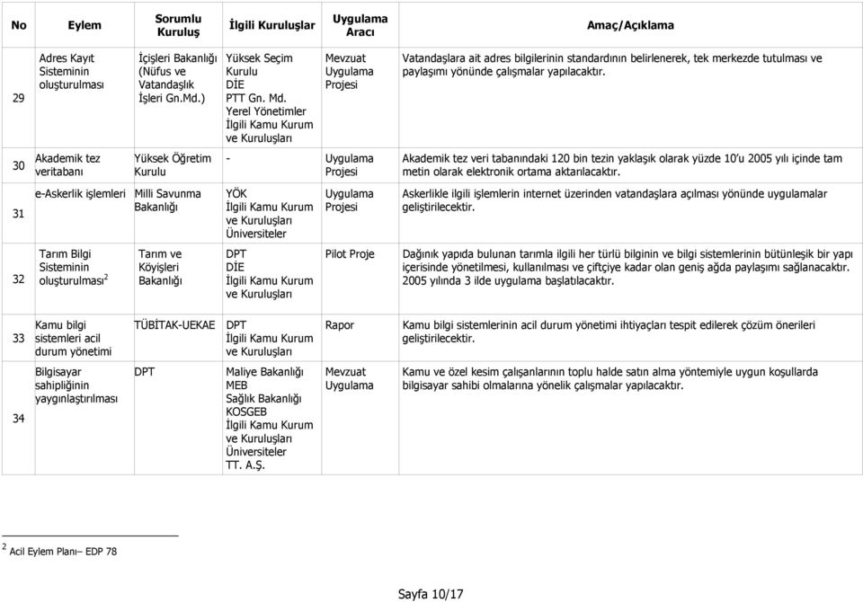 30 Akademik tez veritabanı Yüksek Öğretim Kurulu - Akademik tez veri tabanındaki 120 bin tezin yaklaşık olarak yüzde 10 u 2005 yılı içinde tam metin olarak elektronik ortama aktarılacaktır.