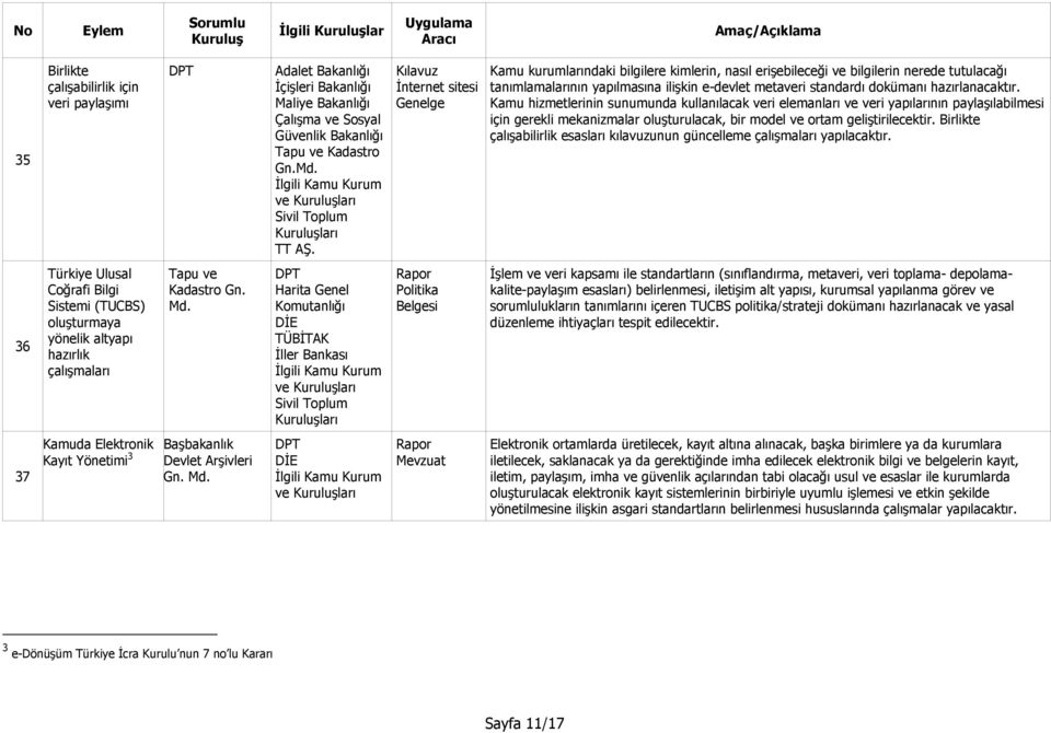 hazırlanacaktır. Kamu hizmetlerinin sunumunda kullanılacak veri elemanları ve veri yapılarının paylaşılabilmesi için gerekli mekanizmalar oluşturulacak, bir model ve ortam geliştirilecektir.