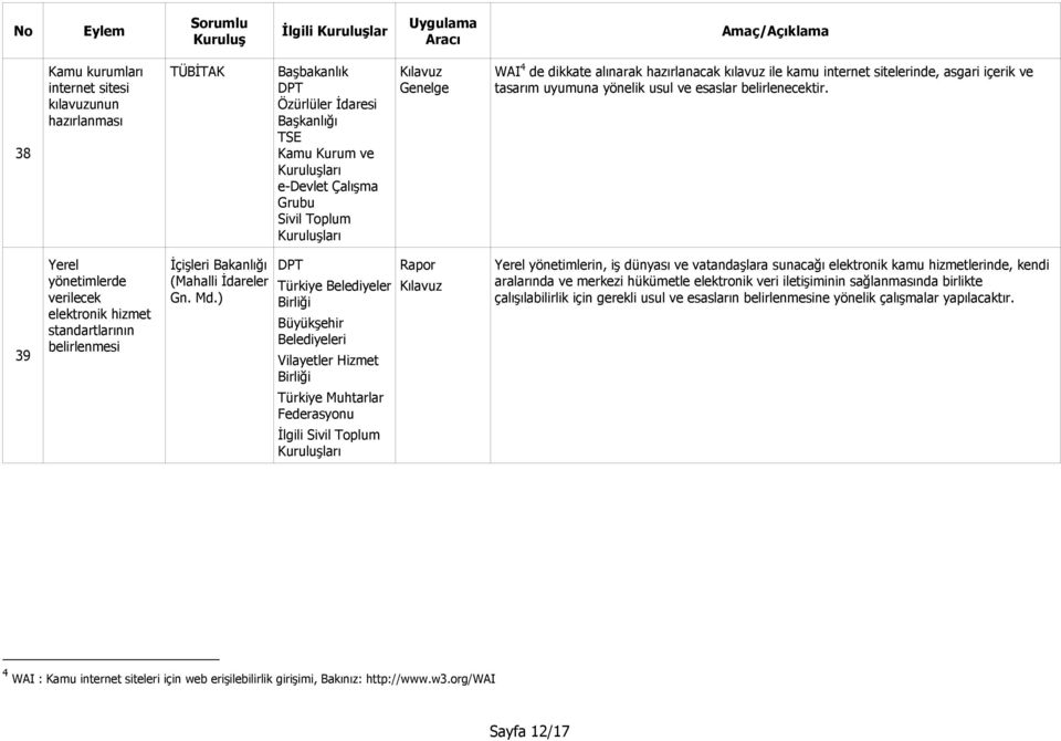 39 Yerel yönetimlerde verilecek elektronik hizmet standartlarının belirlenmesi İçişleri (Mahalli İdareler Gn. Md.