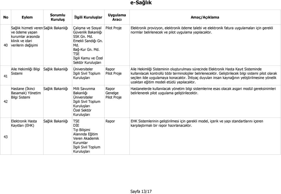 41 Aile Hekimliği Bilgi Sistemi Sağlık İlgili Aile Hekimliği Sisteminin oluşturulması sürecinde Elektronik Hasta Kayıt Sisteminde kullanılacak kontrollü tıbbi terminolojiler belirlenecektir.