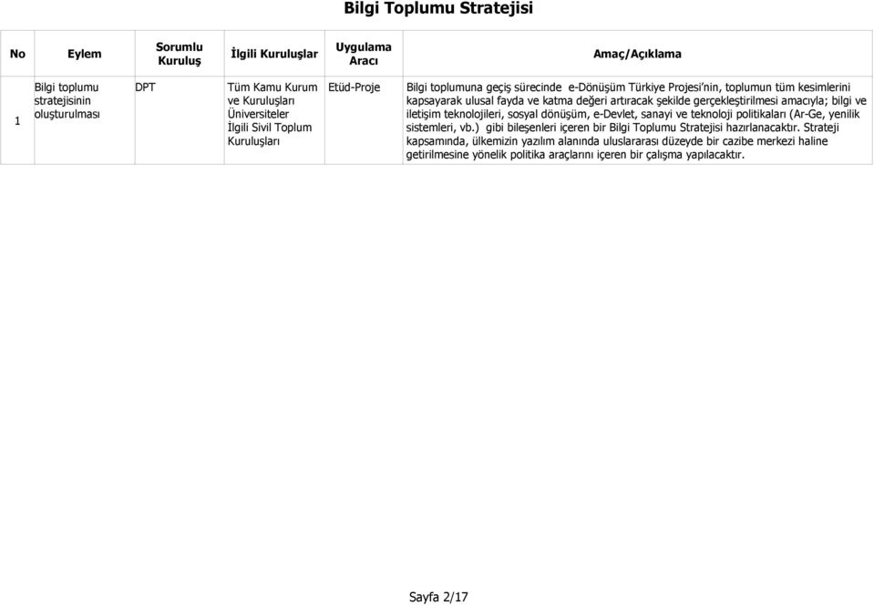 dönüşüm, e-devlet, sanayi ve teknoloji politikaları (Ar-Ge, yenilik sistemleri, vb.) gibi bileşenleri içeren bir Bilgi Toplumu Stratejisi hazırlanacaktır.