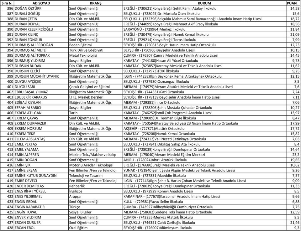 SELÇUKLU - (332396)Selçuklu Mahmut Sami Ramazanoğlu Anadolu İmam Hatip Lisesi 18,72 389 DURAN DERYAL Sınıf Öğretmenliği EREĞLİ - (744099)Konya Ereğli Mehmet Akif Ersoy İlkokulu 18,56 390 DURAN