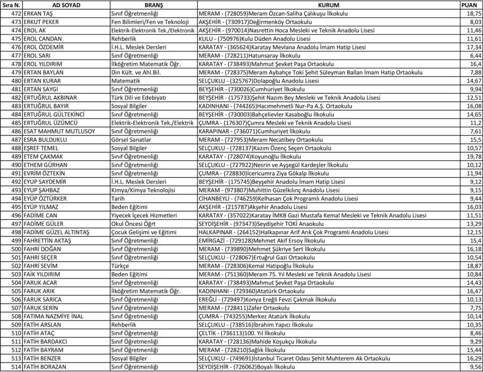 H.L. Meslek Dersleri KARATAY - (365624)Karatay Mevlana Anadolu İmam Hatip Lisesi 17,34 477 EROL SARI Sınıf Öğretmenliği MERAM - (728211)Hatunsaray İlkokulu 6,44 478 EROL YILDIRIM İlköğretim Matematik