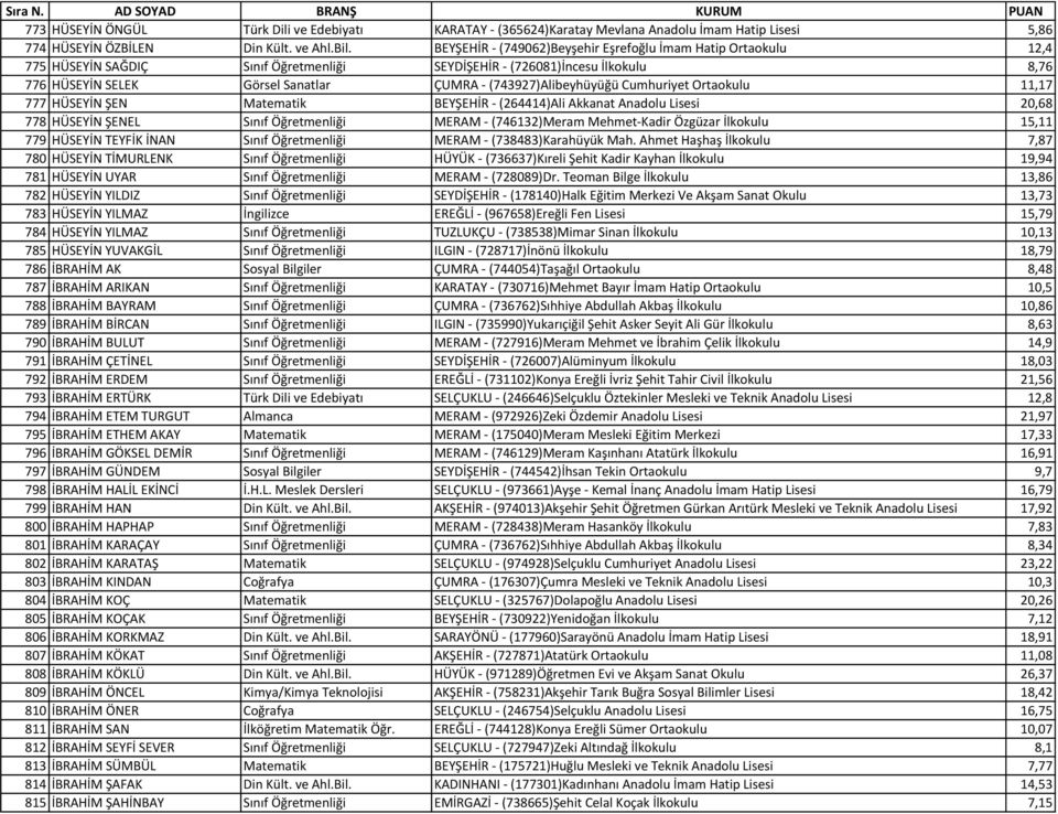 (743927)Alibeyhüyüğü Cumhuriyet Ortaokulu 11,17 777 HÜSEYİN ŞEN Matematik BEYŞEHİR - (264414)Ali Akkanat Anadolu Lisesi 20,68 778 HÜSEYİN ŞENEL Sınıf Öğretmenliği MERAM - (746132)Meram Mehmet-Kadir