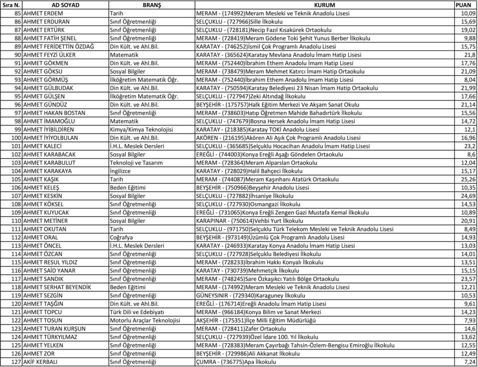 ve Ahl.Bil. KARATAY - (746252)İsmil Çok Programlı Anadolu Lisesi 15,75 90 AHMET FEYZİ ÜLKER Matematik KARATAY - (365624)Karatay Mevlana Anadolu İmam Hatip Lisesi 21,8 91 AHMET GÖKMEN Din Kült. ve Ahl.