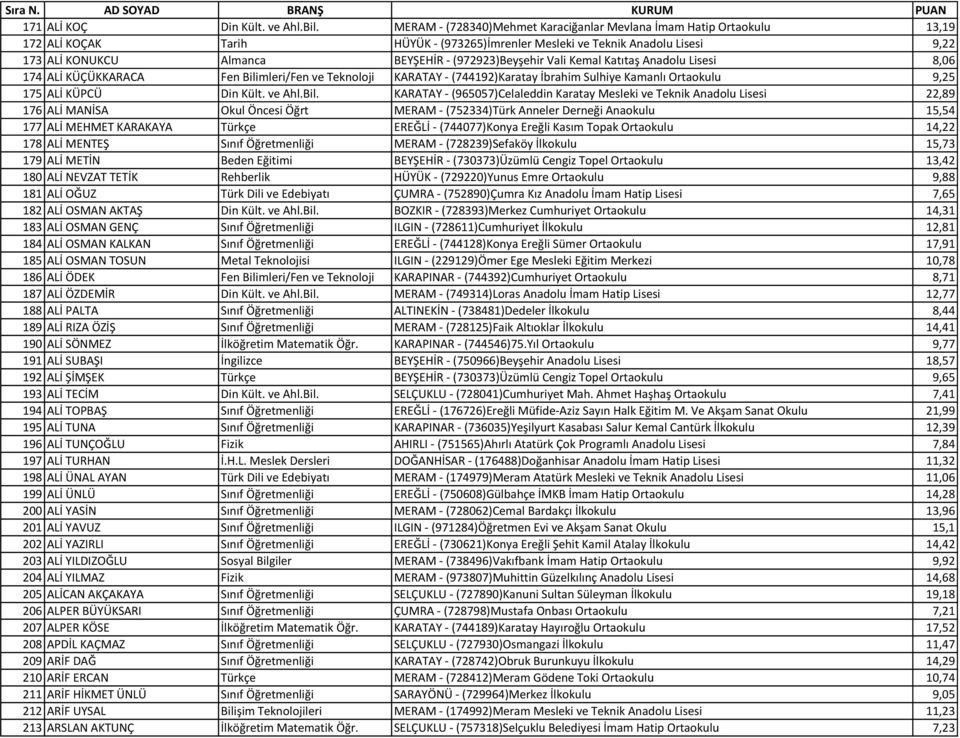 (972923)Beyşehir Vali Kemal Katıtaş Anadolu Lisesi 8,06 174 ALİ KÜÇÜKKARACA Fen Bilimleri/Fen ve Teknoloji KARATAY - (744192)Karatay İbrahim Sulhiye Kamanlı Ortaokulu 9,25 175 ALİ KÜPCÜ Din Kült.