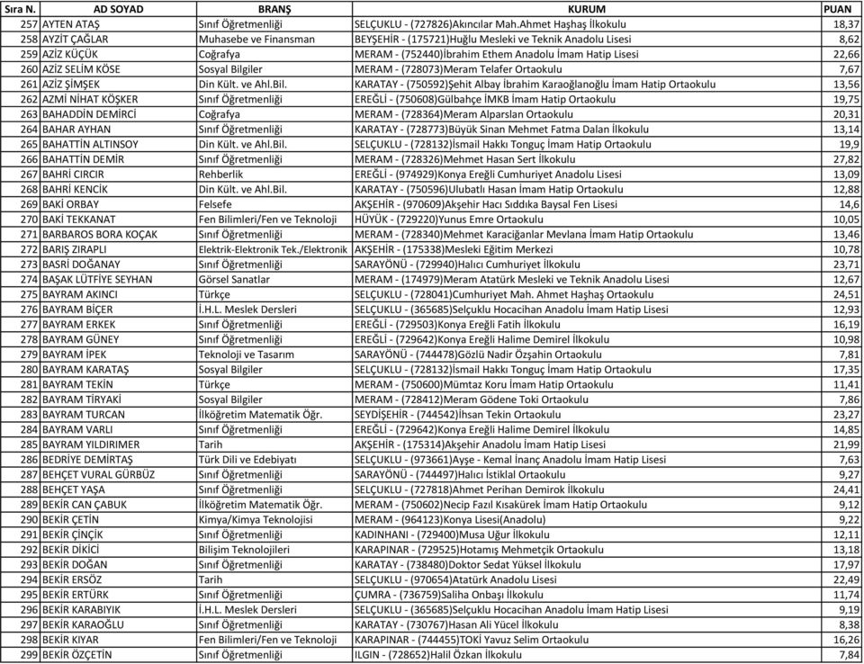 Hatip Lisesi 22,66 260 AZİZ SELİM KÖSE Sosyal Bilg