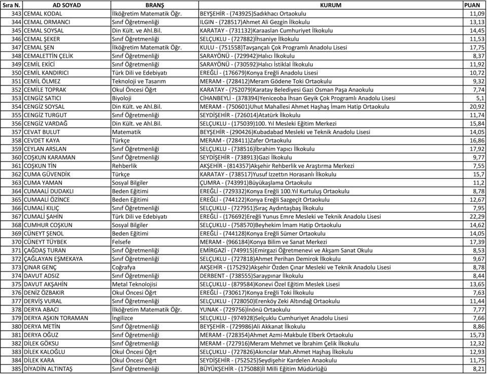 KULU - (751558)Tavşançalı Çok Programlı Anadolu Lisesi 17,75 348 CEMALETTİN ÇELİK Sınıf Öğretmenliği SARAYÖNÜ - (729942)Halıcı İlkokulu 8,37 349 CEMİL EKİCİ Sınıf Öğretmenliği SARAYÖNÜ -