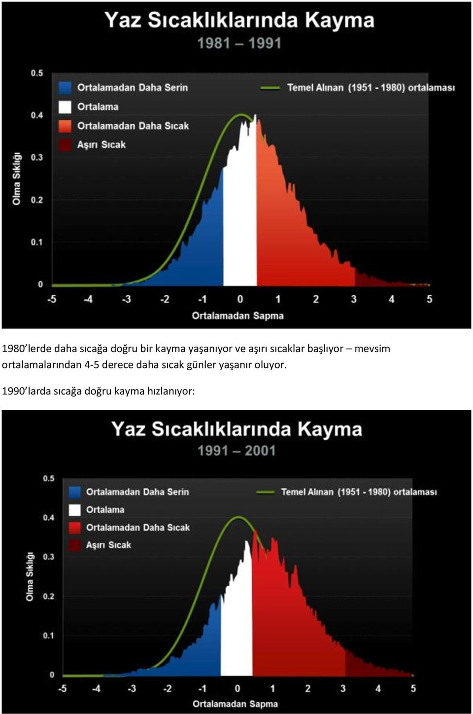 ortalamalarından 4-5 derece daha sıcak günler