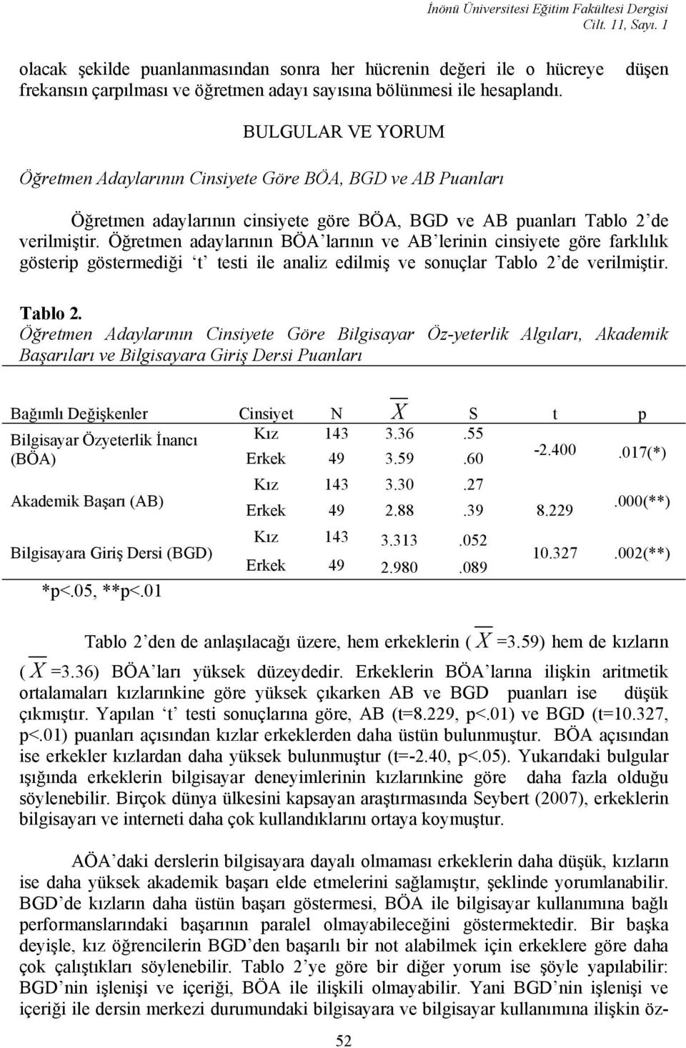 BULGULAR VE YORUM Öğretmen Adaylarının Cinsiyete Göre BÖA, BGD ve AB Puanları Öğretmen adaylarının cinsiyete göre BÖA, BGD ve AB puanları Tablo 2 de verilmiştir.