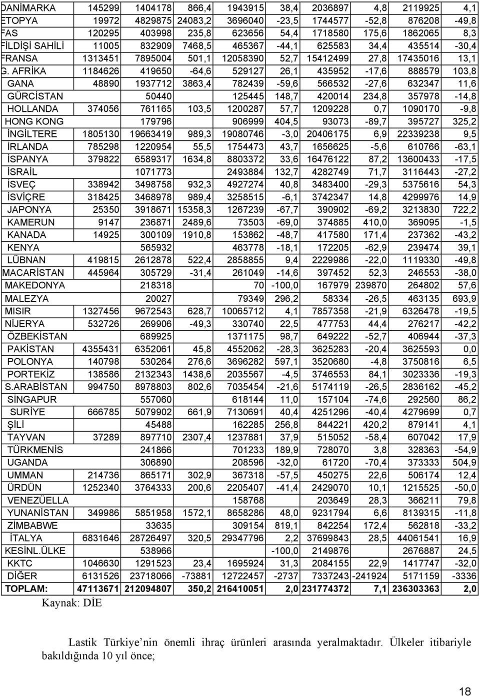 AFRİKA 1184626 419650-64,6 529127 26,1 435952-17,6 888579 103,8 GANA 48890 1937712 3863,4 782439-59,6 566532-27,6 632347 11,6 GÜRCİSTAN 50440 125445 148,7 420014 234,8 357978-14,8 HOLLANDA 374056