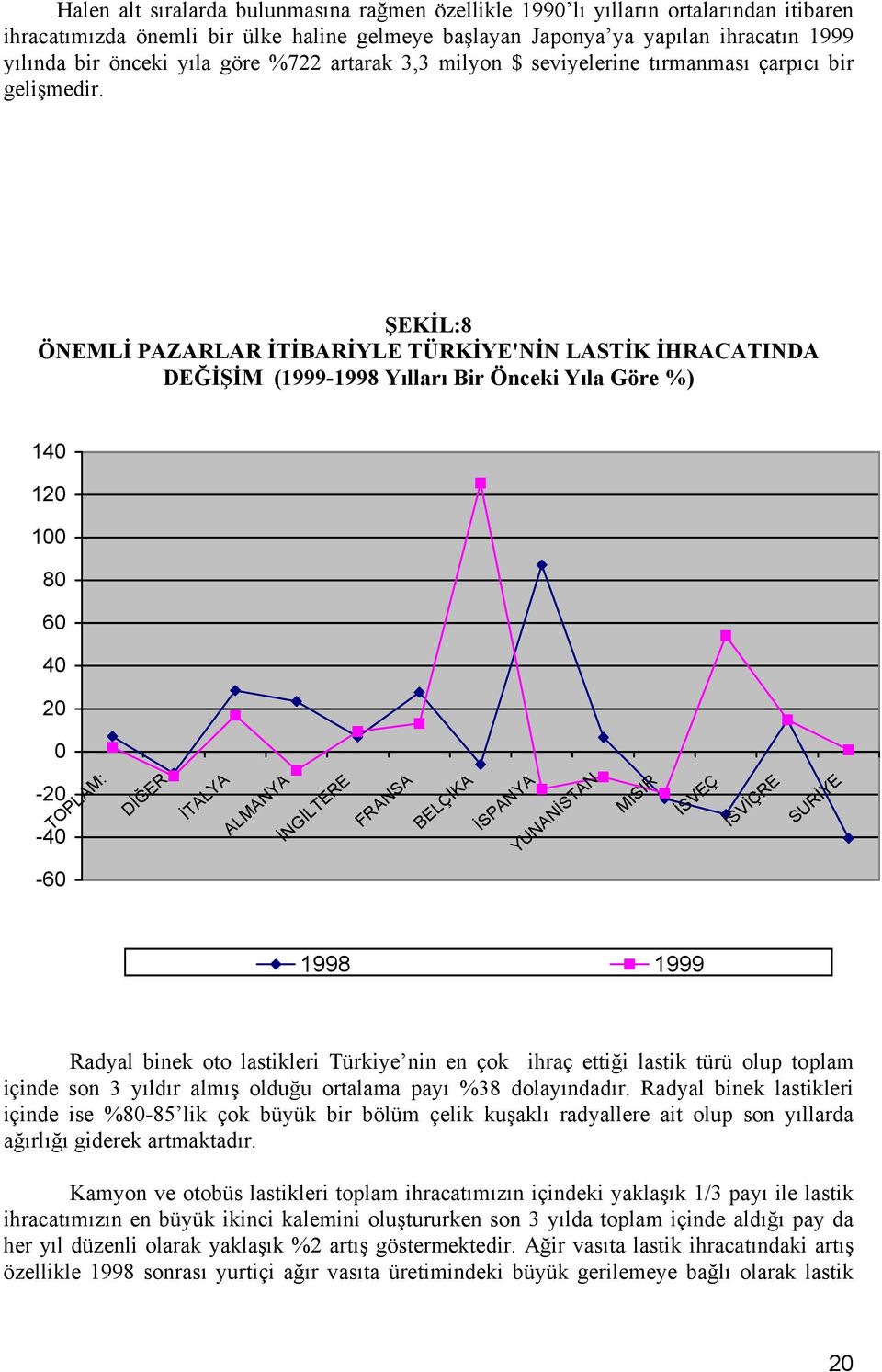 ŞEKİL:8 ÖNEMLİ PAZARLAR İTİBARİYLE TÜRKİYE'NİN LASTİK İHRACATINDA DEĞİŞİM (1999-1998 Yılları Bir Önceki Yıla Göre %) 140 120 100 80 60 40 20 0-20 -40 TOPLAM: DİĞER İTALYA ALMANYA İNGİLTERE FRANSA