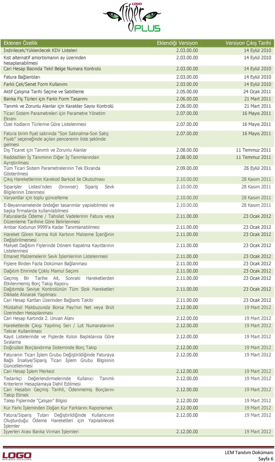 06.00.00 21 Mart 2011 Tanımlı ve Zorunlu Alanlar için Karakter Sayısı Kontrolü 2.06.00.00 21 Mart 2011 Ticari Sistem Parametreleri için Parametre Yönetim 2.07.00.00 16 Mayıs 2011 Ekranı Özel Kodların Türlerine Göre Listelenmesi 2.