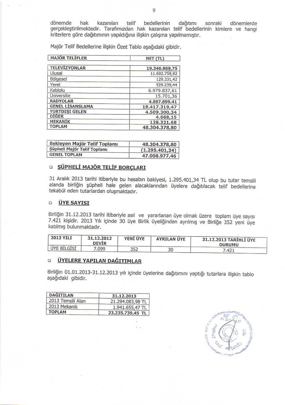 NET TELEViZYONLAR!9.346.469,7s Ulusal l!.692.759,92 Bdlgepel 129.33r,42 Yerel Kablolu 6.979.437,61 Universite 15.701,36 RADYOLAR 4,497.499,41" GENEL LISANSLAMA 19.4L7.3L9.47 YURTDISI GELEN 4.509.