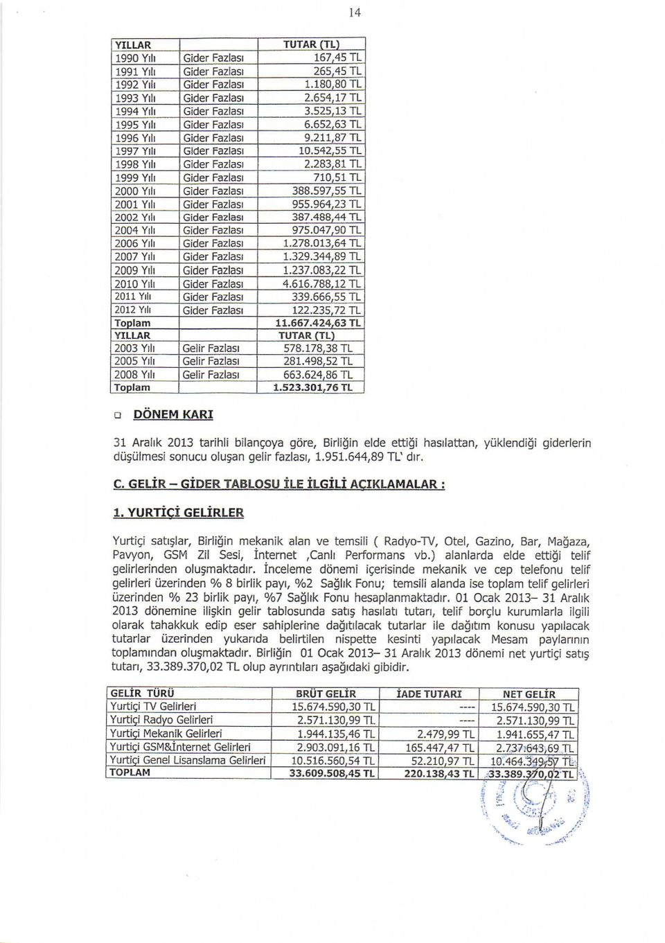 51 TL 2000 Yrh Gider Fazlast 388.597,55 TL 2001 Yrll Gider Fazlasl 955.964.23 TL 2002 Yrh Gider Fazlasl 387.488,44 TL 2004 Yrll Gider Fazlasl 975.047.90 rl 2006 Yill Gider Fazlasr t.278.ol3.