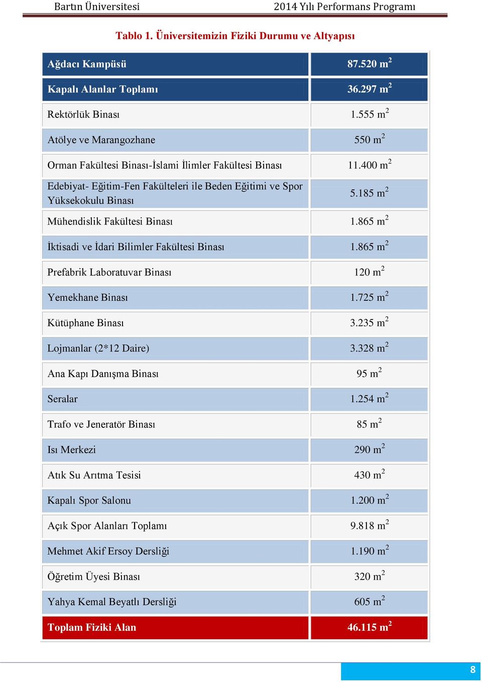 185 m 2 Mühendislik Fakültesi Binası 1.865 m 2 İktisadi ve İdari Bilimler Fakültesi Binası 1.865 m 2 Prefabrik Laboratuvar Binası 120 m 2 Yemekhane Binası 1.725 m 2 Kütüphane Binası 3.