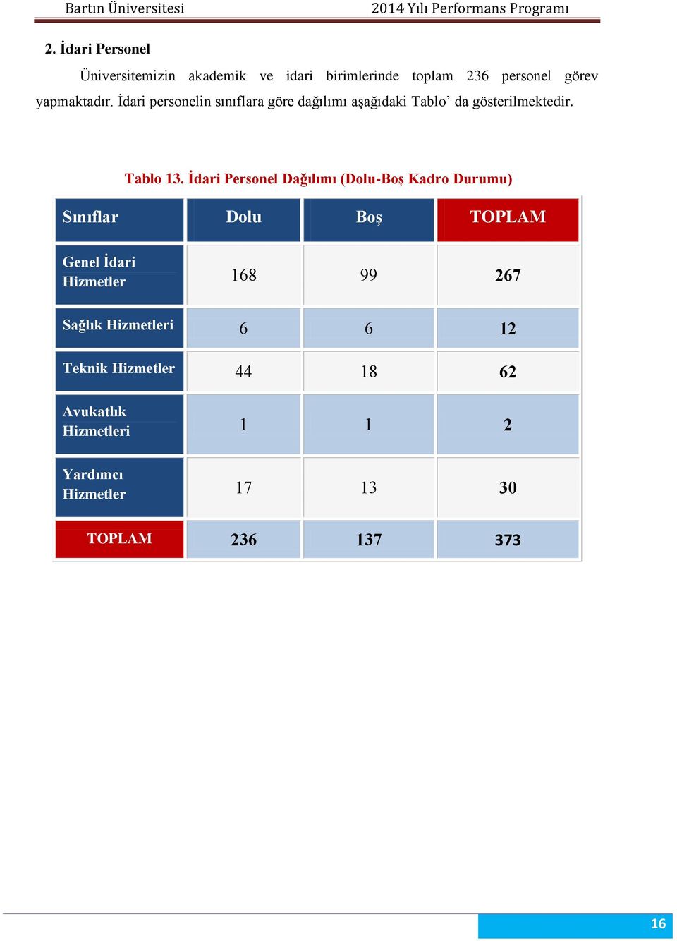 İdari Personel Dağılımı (Dolu-Boş Kadro Durumu) Sınıflar Dolu Boş TOPLAM Genel İdari Hizmetler 168 99 267