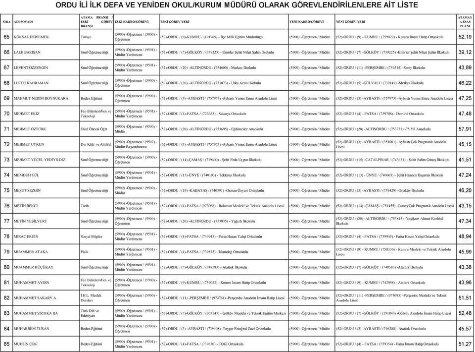 Nihat Şahin (5900) - / (52)-ORDU / (7) -GÖLKÖY / (739225) -Emirler Şehit Nihat Şahin 39,12 (52)-ORDU / (20) -ALTINORDU / (754600) - Merkez (5900) - / (52)-ORDU / (11) -PERŞEMBE / (739515) -Saray