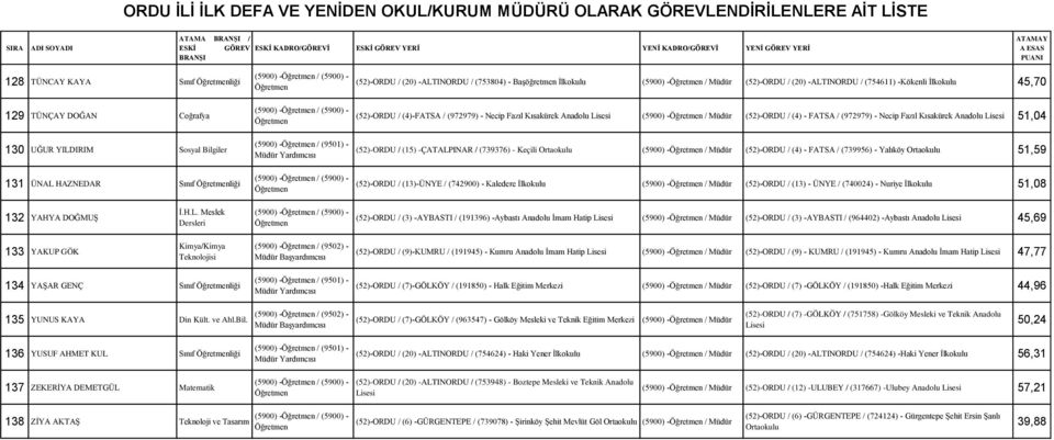 FATSA / (972979) - Necip Fazıl Kısakürek Anadolu 51,04 (52)-ORDU / (15) -ÇATALPINAR / (739376) - Keçili (5900) - / (52)-ORDU / (4) - FATSA / (739956) - Yalıköy 51,59 (52)-ORDU / (13)-ÜNYE / (742900)