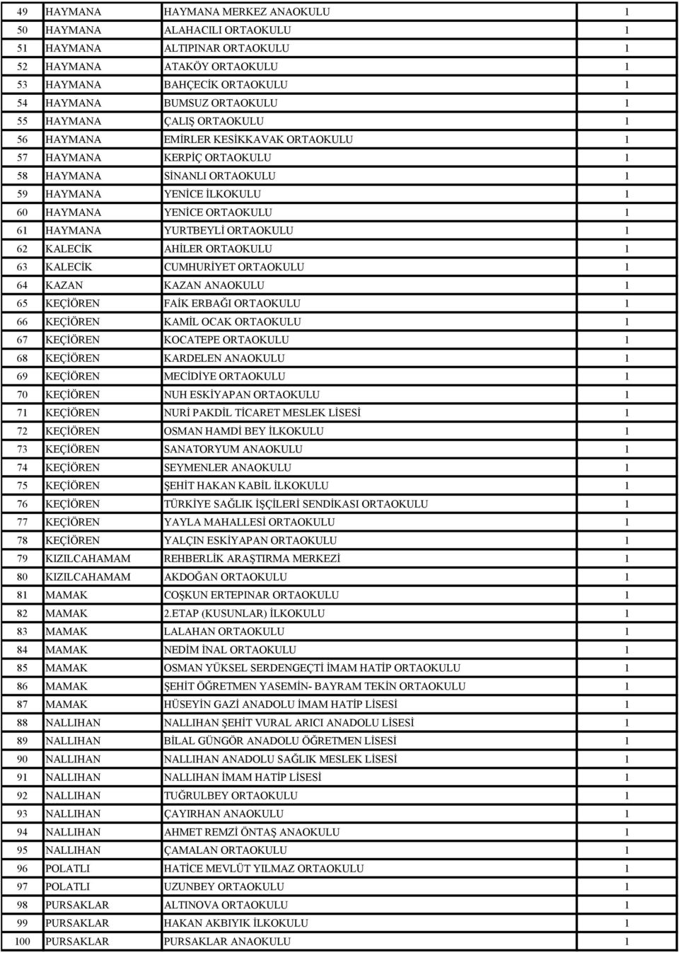 YURTBEYLİ ORTAOKULU 1 62 KALECİK AHİLER ORTAOKULU 1 63 KALECİK CUMHURİYET ORTAOKULU 1 64 KAZAN KAZAN ANAOKULU 1 65 KEÇİÖREN FAİK ERBAĞI ORTAOKULU 1 66 KEÇİÖREN KAMİL OCAK ORTAOKULU 1 67 KEÇİÖREN