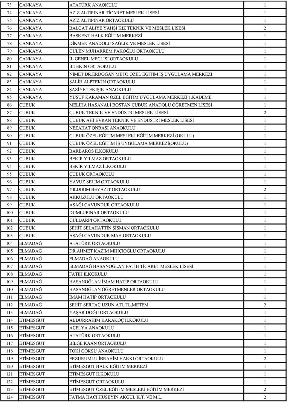 ÇANKAYA NİMET DR.ERDOĞAN METO ÖZEL EĞİTİM İŞ UYGULAMA MERKEZİ 1 83 ÇANKAYA SALİH ALPTEKİN ORTAOKULU 1 84 ÇANKAYA ŞAZİYE TEKIŞIK ANAOKULU 1 85 ÇANKAYA YUSUF KARAMAN ÖZEL EĞİTİM UYGULAMA MERKEZİ 1.