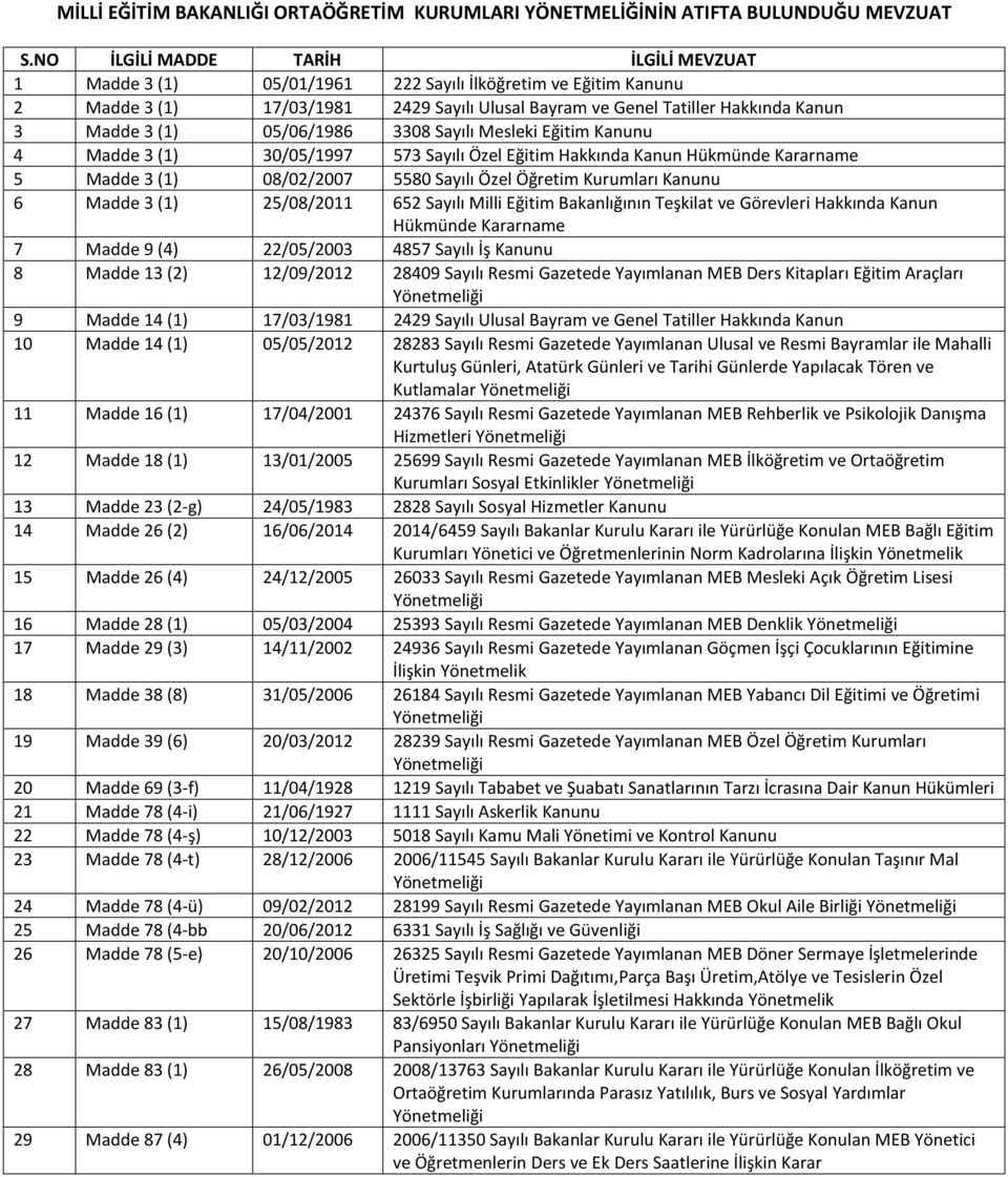 5580 Sayılı Özel Öğretim Kurumları Kanunu 6 Madde 3 (1) 25/08/2011 652 Sayılı Milli Eğitim Bakanlığının Teşkilat ve Görevleri Hakkında Kanun Hükmünde Kararname 7 Madde 9 (4) 22/05/2003 4857 Sayılı İş