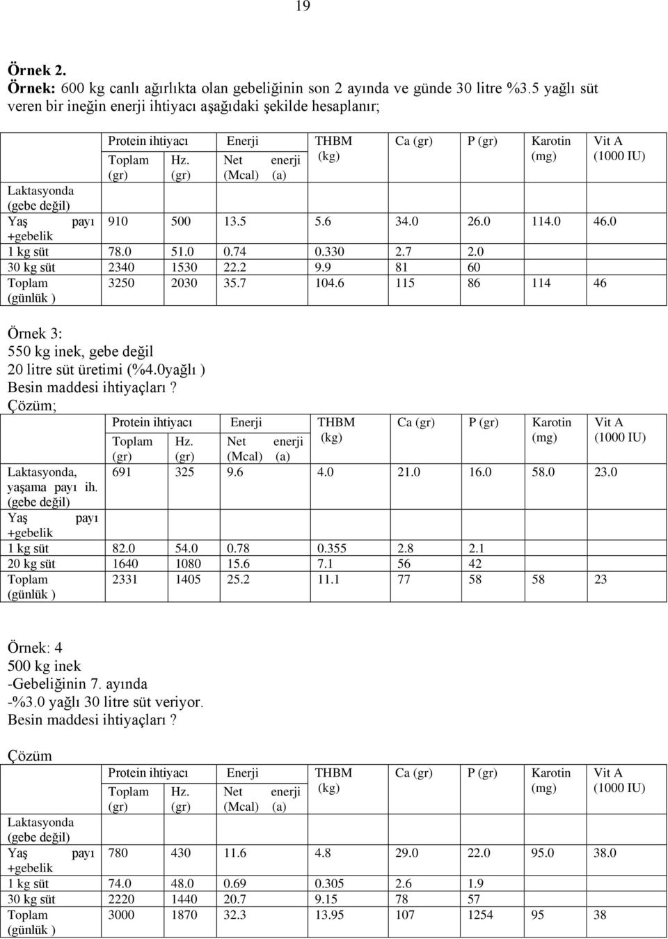 Net enerji (kg) (mg) (1000 IU) (gr) (gr) (Mcal) (a) Laktasyonda (gebe değil) Yaş payı 910 500 13.5 5.6 34.0 26.0 114.0 46.0 +gebelik 1 kg süt 78.0 51.0 0.74 0.330 2.7 2.0 30 kg süt 2340 1530 22.2 9.